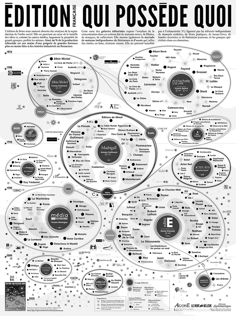 Carte “Édition française : qui possède quoi” conçue par les éditions Agone et Le vent se lève. Elle contient énormément d’information, le monde de l’édition y est représenté comme une galaxie, où les grands groupes rassemblent des petites entités, et les maisons indépendantes gravitent autour du reste.
